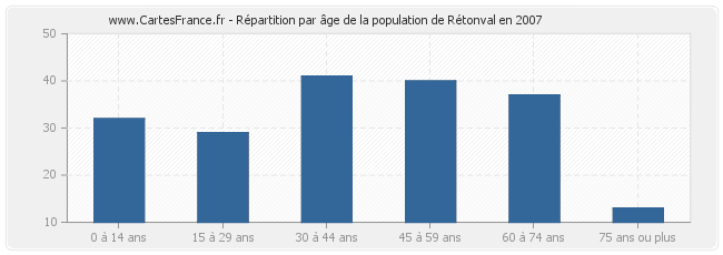 Répartition par âge de la population de Rétonval en 2007