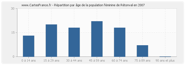 Répartition par âge de la population féminine de Rétonval en 2007