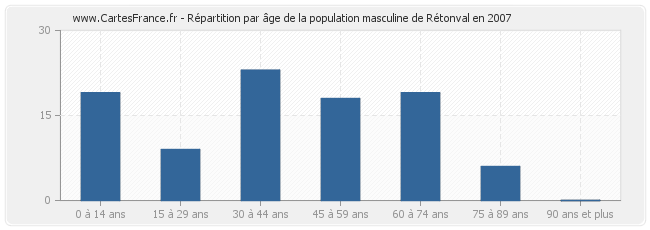 Répartition par âge de la population masculine de Rétonval en 2007