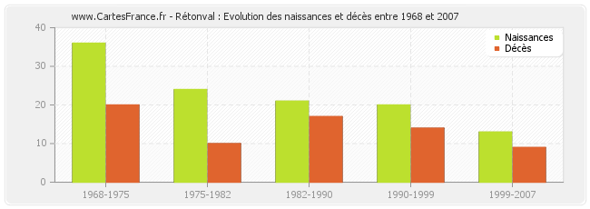 Rétonval : Evolution des naissances et décès entre 1968 et 2007
