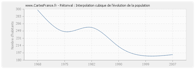 Rétonval : Interpolation cubique de l'évolution de la population