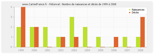 Rétonval : Nombre de naissances et décès de 1999 à 2008