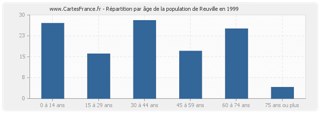 Répartition par âge de la population de Reuville en 1999