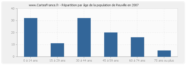 Répartition par âge de la population de Reuville en 2007