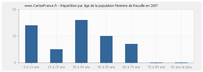 Répartition par âge de la population féminine de Reuville en 2007