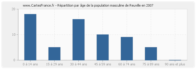 Répartition par âge de la population masculine de Reuville en 2007