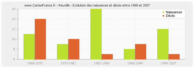 Reuville : Evolution des naissances et décès entre 1968 et 2007