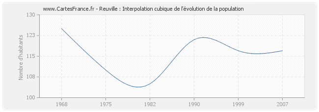 Reuville : Interpolation cubique de l'évolution de la population