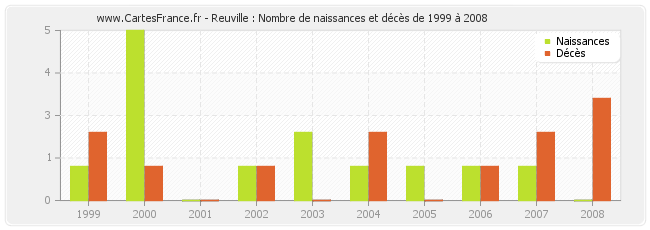 Reuville : Nombre de naissances et décès de 1999 à 2008