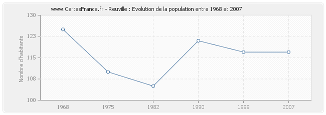 Population Reuville