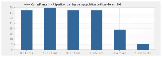 Répartition par âge de la population de Ricarville en 1999