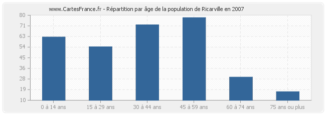 Répartition par âge de la population de Ricarville en 2007