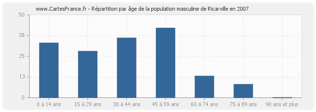 Répartition par âge de la population masculine de Ricarville en 2007