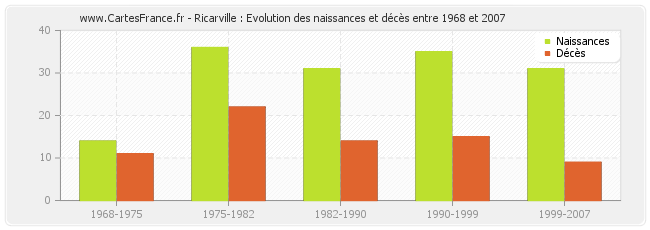 Ricarville : Evolution des naissances et décès entre 1968 et 2007