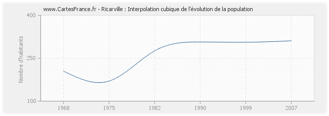 Ricarville : Interpolation cubique de l'évolution de la population