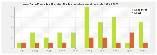 Ricarville : Nombre de naissances et décès de 1999 à 2008