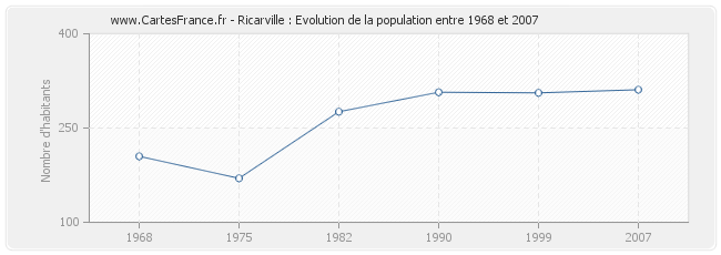 Population Ricarville