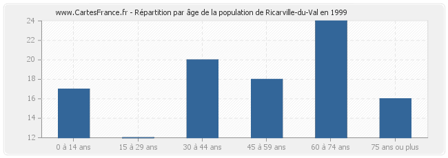 Répartition par âge de la population de Ricarville-du-Val en 1999
