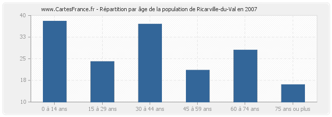 Répartition par âge de la population de Ricarville-du-Val en 2007