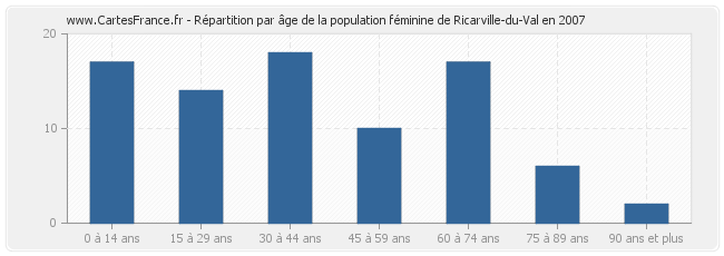 Répartition par âge de la population féminine de Ricarville-du-Val en 2007
