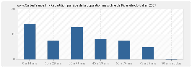 Répartition par âge de la population masculine de Ricarville-du-Val en 2007
