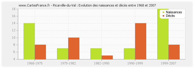 Ricarville-du-Val : Evolution des naissances et décès entre 1968 et 2007