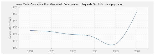 Ricarville-du-Val : Interpolation cubique de l'évolution de la population