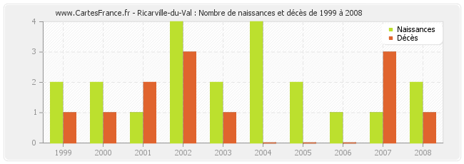 Ricarville-du-Val : Nombre de naissances et décès de 1999 à 2008