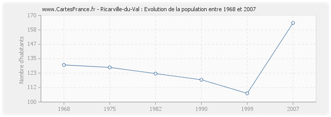 Population Ricarville-du-Val