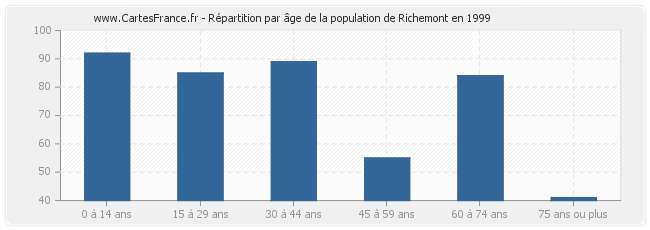Répartition par âge de la population de Richemont en 1999
