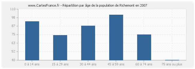 Répartition par âge de la population de Richemont en 2007