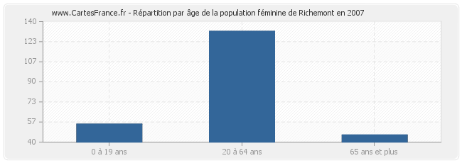 Répartition par âge de la population féminine de Richemont en 2007