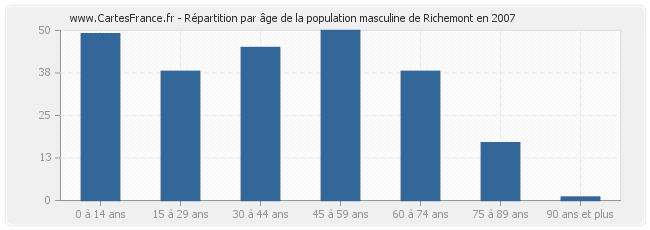 Répartition par âge de la population masculine de Richemont en 2007