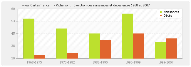 Richemont : Evolution des naissances et décès entre 1968 et 2007