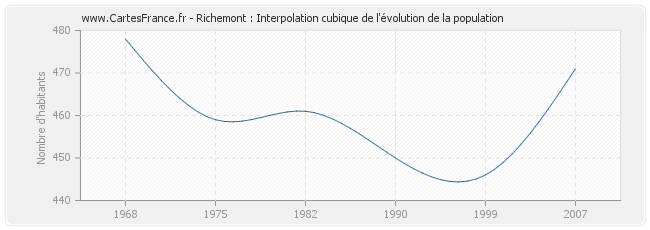 Richemont : Interpolation cubique de l'évolution de la population