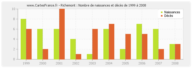 Richemont : Nombre de naissances et décès de 1999 à 2008