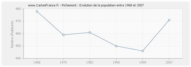 Population Richemont