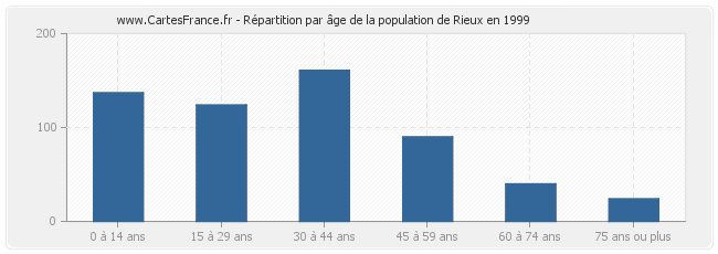 Répartition par âge de la population de Rieux en 1999