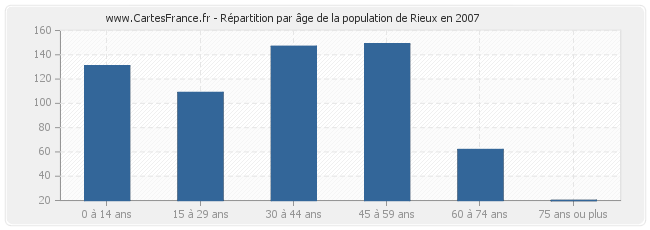 Répartition par âge de la population de Rieux en 2007