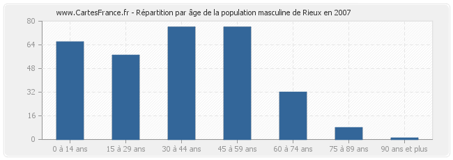 Répartition par âge de la population masculine de Rieux en 2007