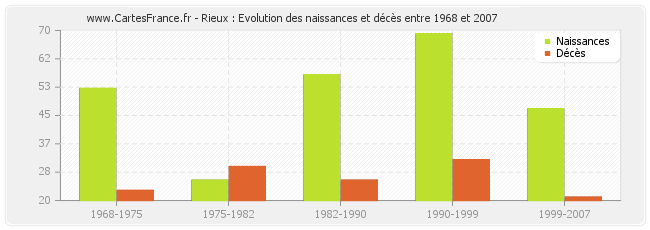 Rieux : Evolution des naissances et décès entre 1968 et 2007