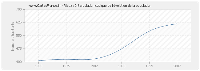 Rieux : Interpolation cubique de l'évolution de la population