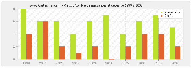 Rieux : Nombre de naissances et décès de 1999 à 2008