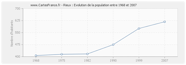 Population Rieux