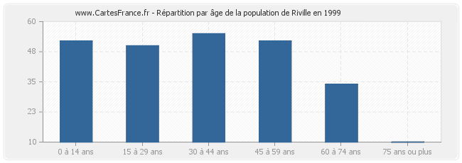 Répartition par âge de la population de Riville en 1999
