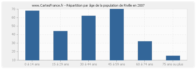 Répartition par âge de la population de Riville en 2007