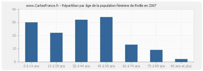 Répartition par âge de la population féminine de Riville en 2007