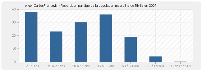 Répartition par âge de la population masculine de Riville en 2007