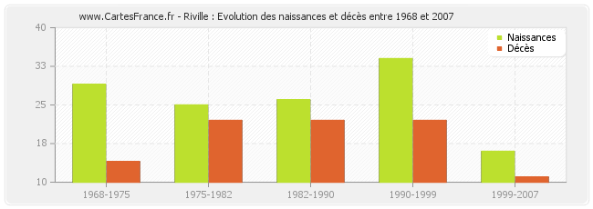 Riville : Evolution des naissances et décès entre 1968 et 2007