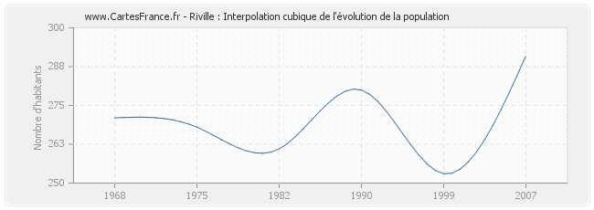 Riville : Interpolation cubique de l'évolution de la population